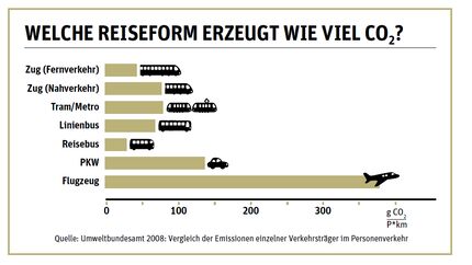 CO2-Ausstoß bei Reisemitteln