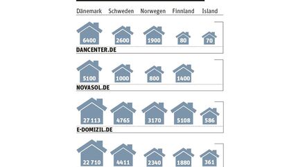 OD Skandinavien Hütten Infografik